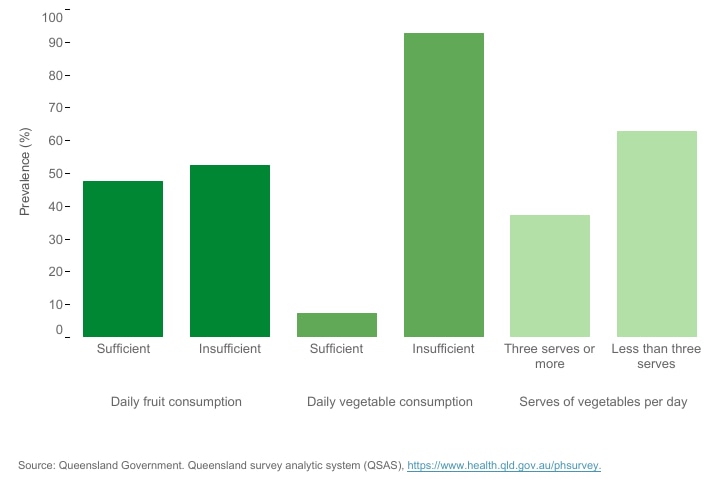 Bar charts showing adult consumption of fruit and vegetables in Queensland, 2021