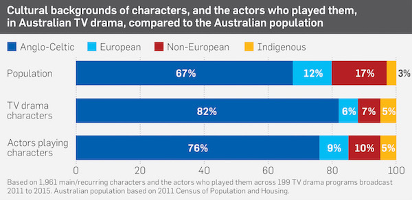 Cultural backgrounds of characters in Australian TV drama.