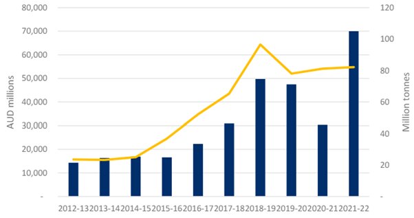A blue bar chart with a yellow line. Both increase over time.