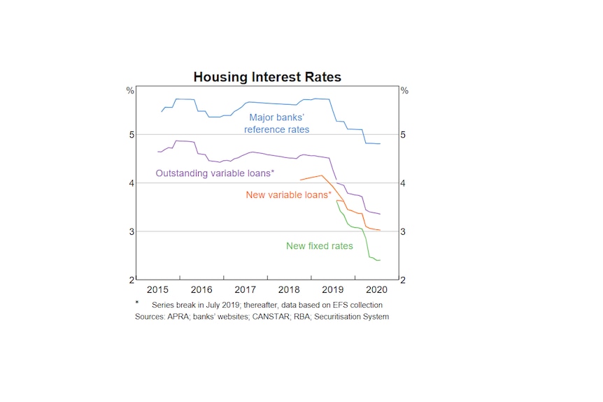 A graph showing variable home loans vs fixed home loan interest rates