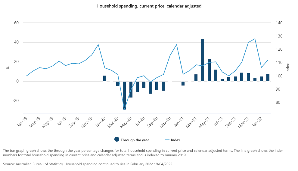 household spending abs