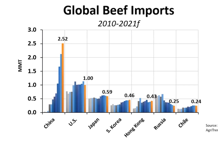 Graph showing global beef imports