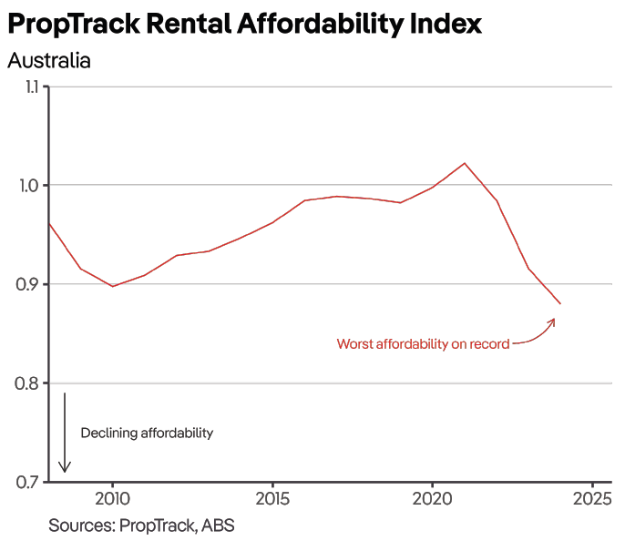 Rental affordability is at its lowest level in data going back to 2008.