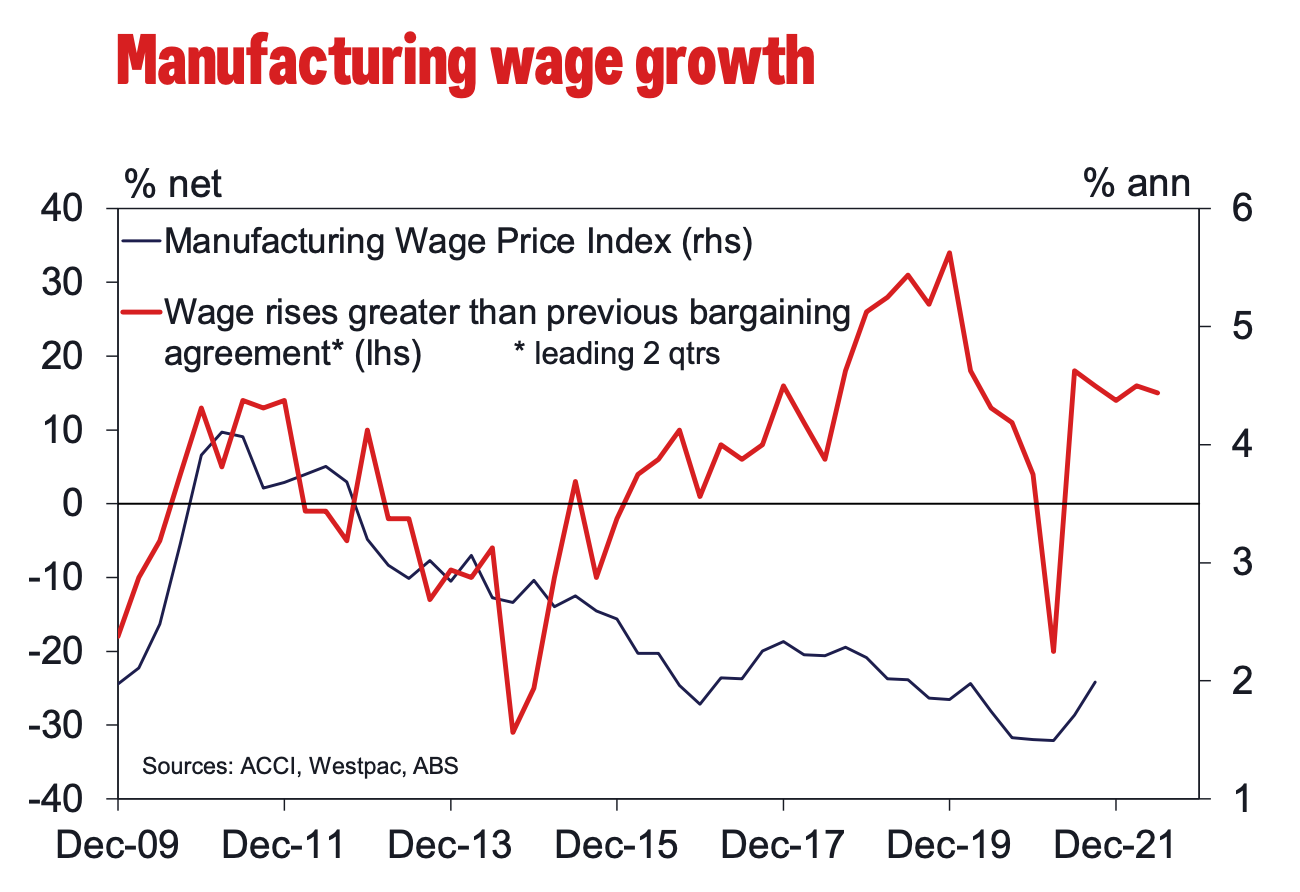 A line graph showing wage growth is increasing in the manufacturing industry