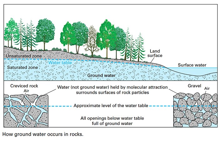 Graphic showing how groundwater works