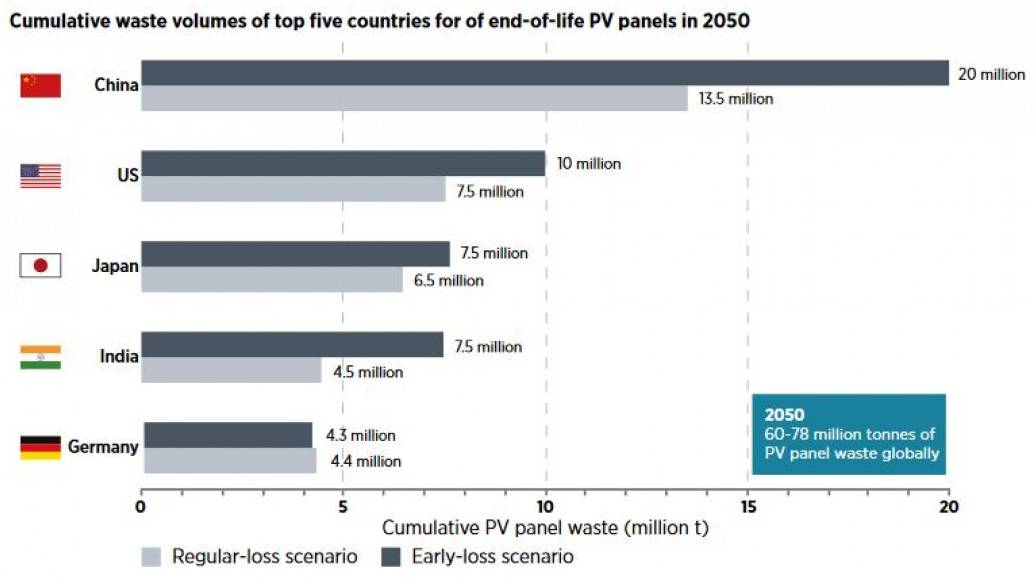 A graph of how much solar waste there will be in the world by 2050