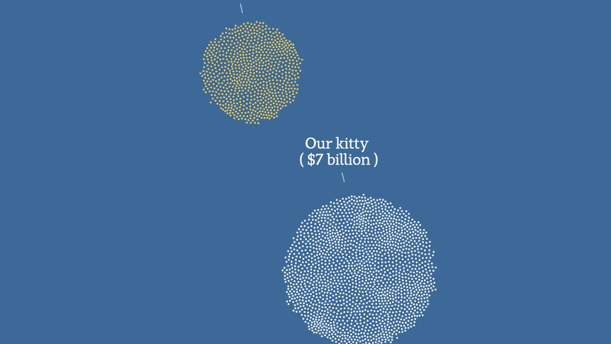 Our new kitty: $7 billion, Leveraged research: $3 billion