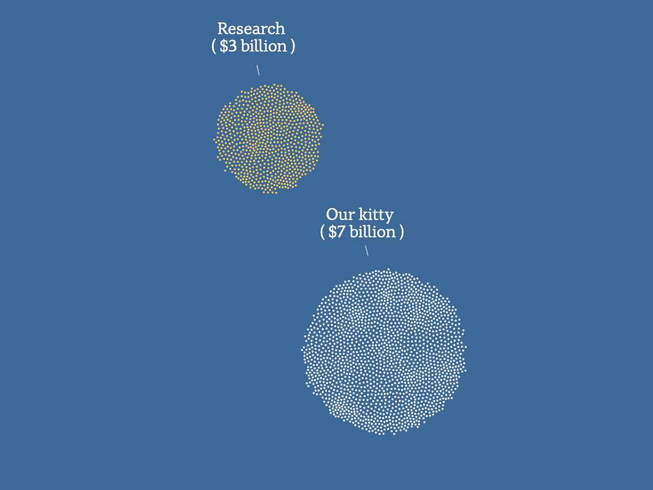 Our new kitty: $7 billion, Leveraged research: $3 billion