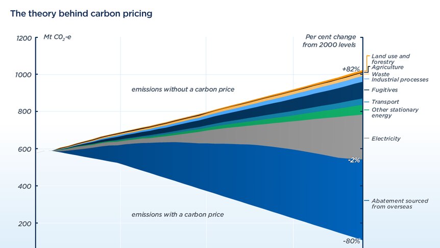 See what emission reductions Australia's carbon price is tipped to produce.