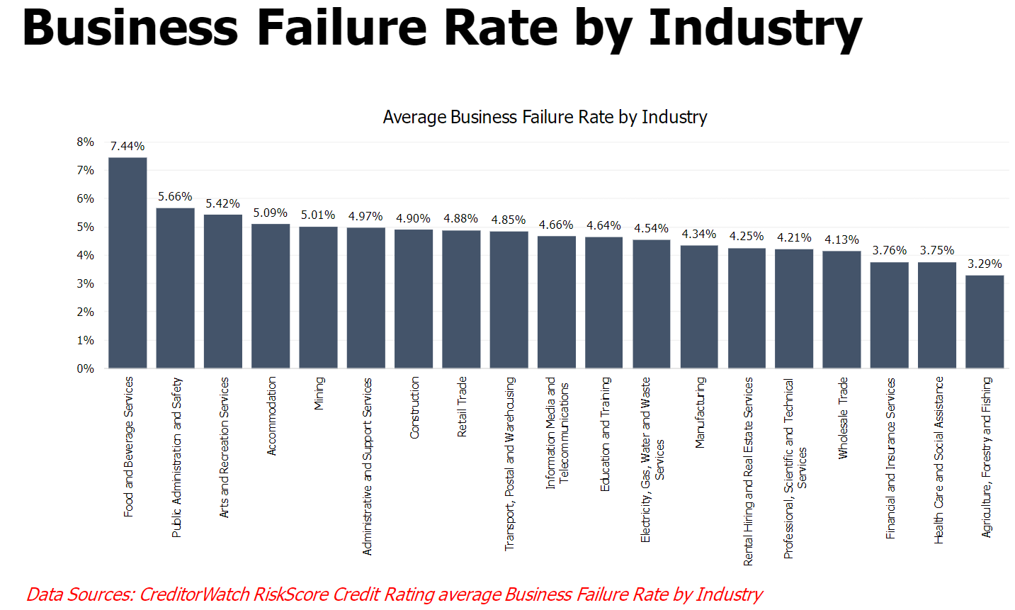 Restaurants, cafes and bars have the highest rate of business failures.