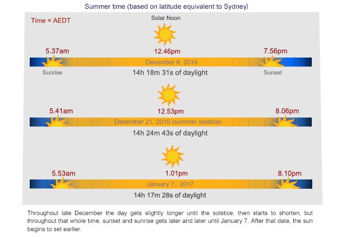 Diagram showing times of earliest sunrise, summer solstice and latest sunset