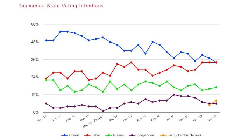 Tasmanian state voting intentions graph.