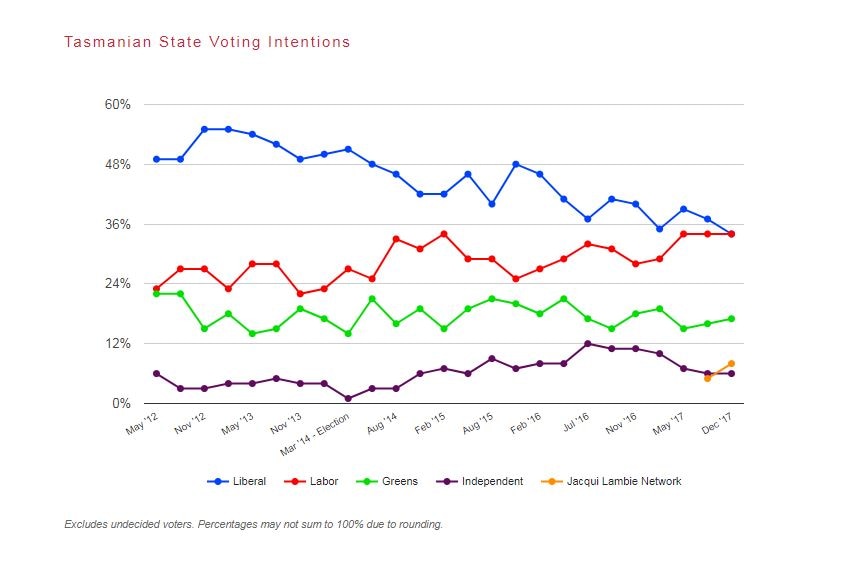 Tasmanian state voting intentions graph.