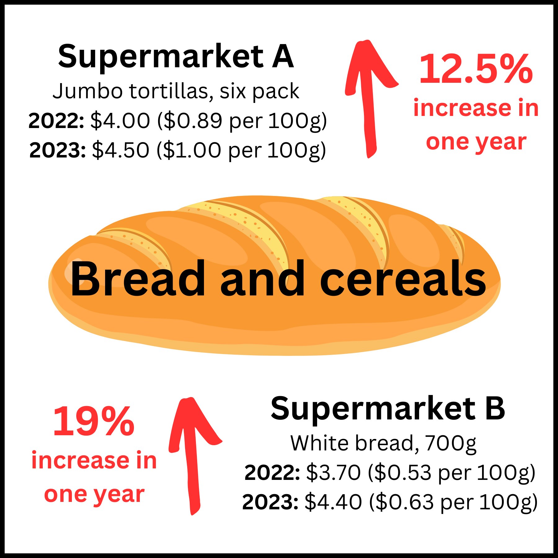 Price change bread