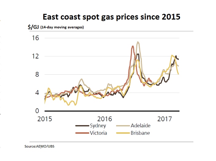 A graphic of east coast spot gas prices since 2015