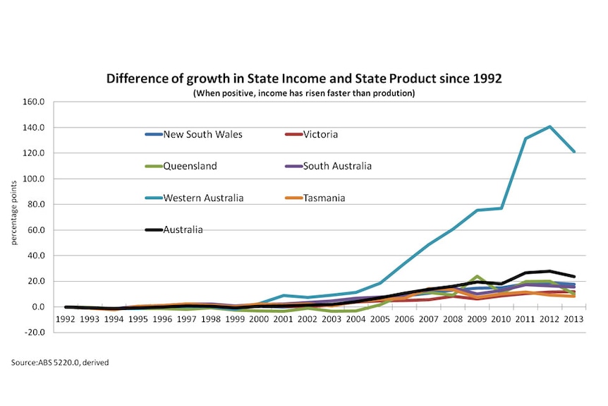 Difference of growth in state income and state product since 1992