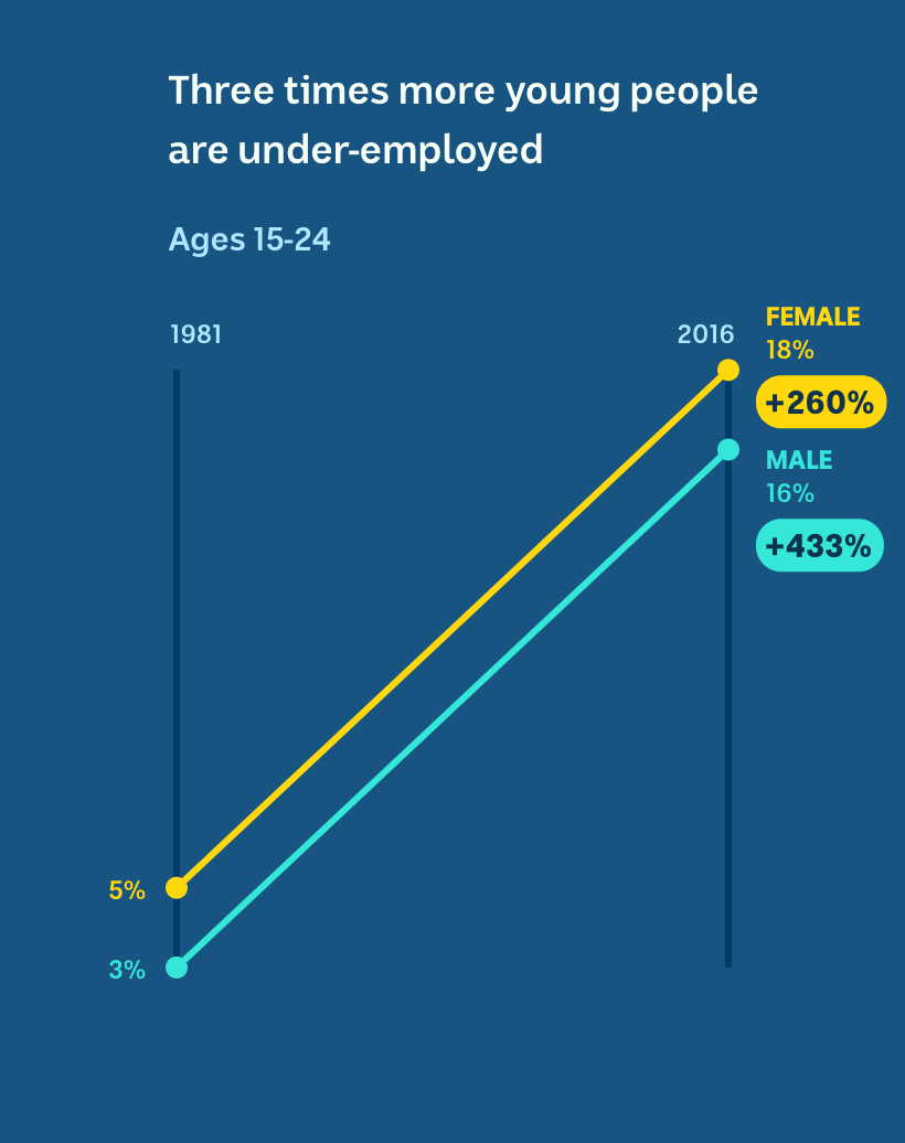 Only 4 per cent of 15-24-year-olds weren't getting enough hours in 1981. Now it is around 16 per cent.