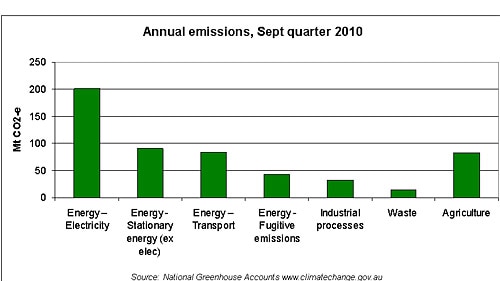 Annual emissions, September quarter 2010