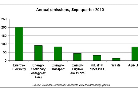 Annual emissions, September quarter 2010