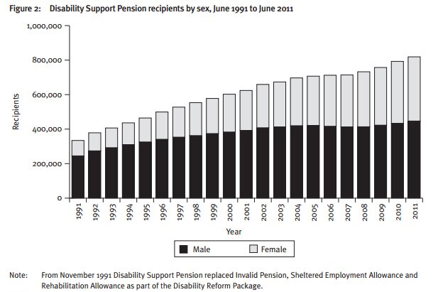 Disability pension