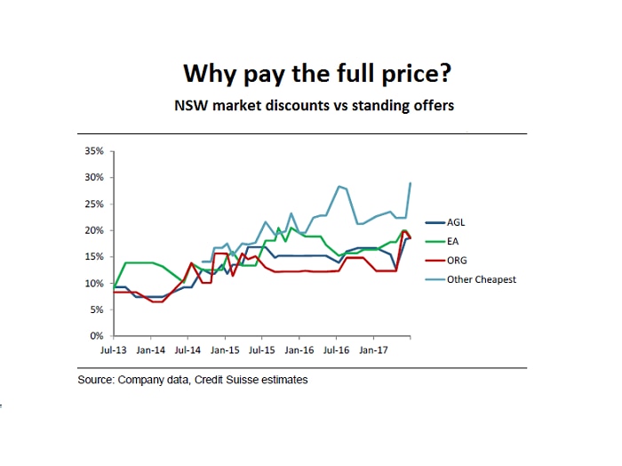 A graphic showing different discount rates offered by major electricity retailers.