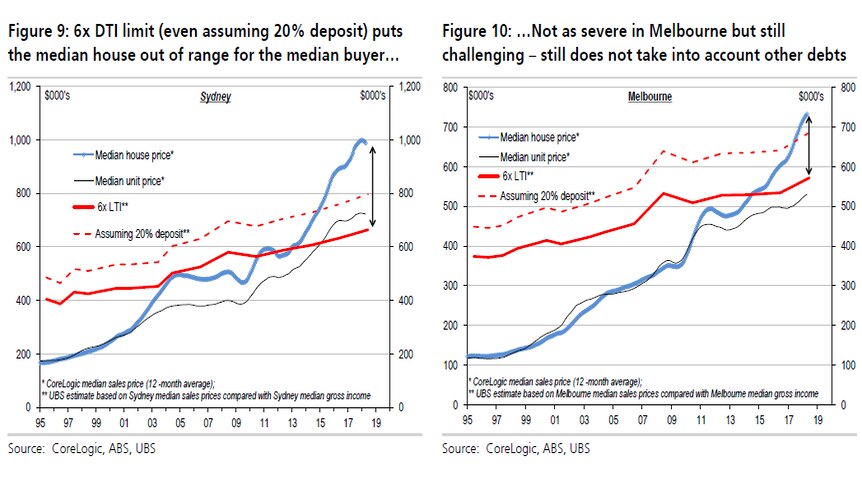 Debt-to-income limits will hit home prices according to graph from UBS.