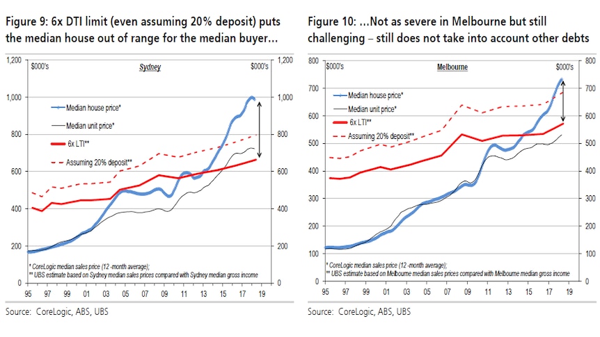 Debt-to-income limits will hit home prices according to graph from UBS.