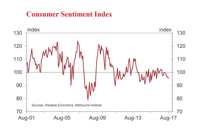 A graph showing consumer sentiment measured by Westpac since August 2001.