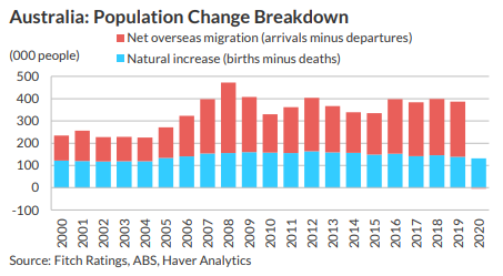 Fitch population breakdown