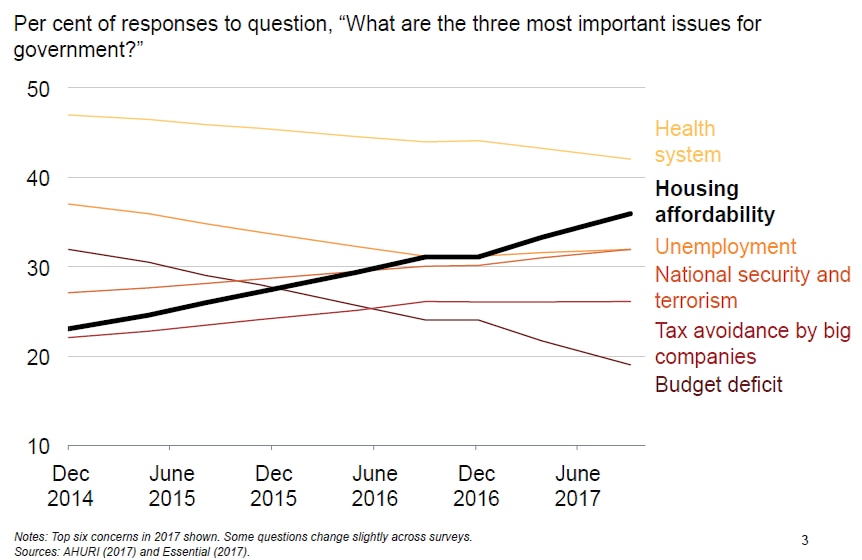 Graph showing housing as the second most important issues for government