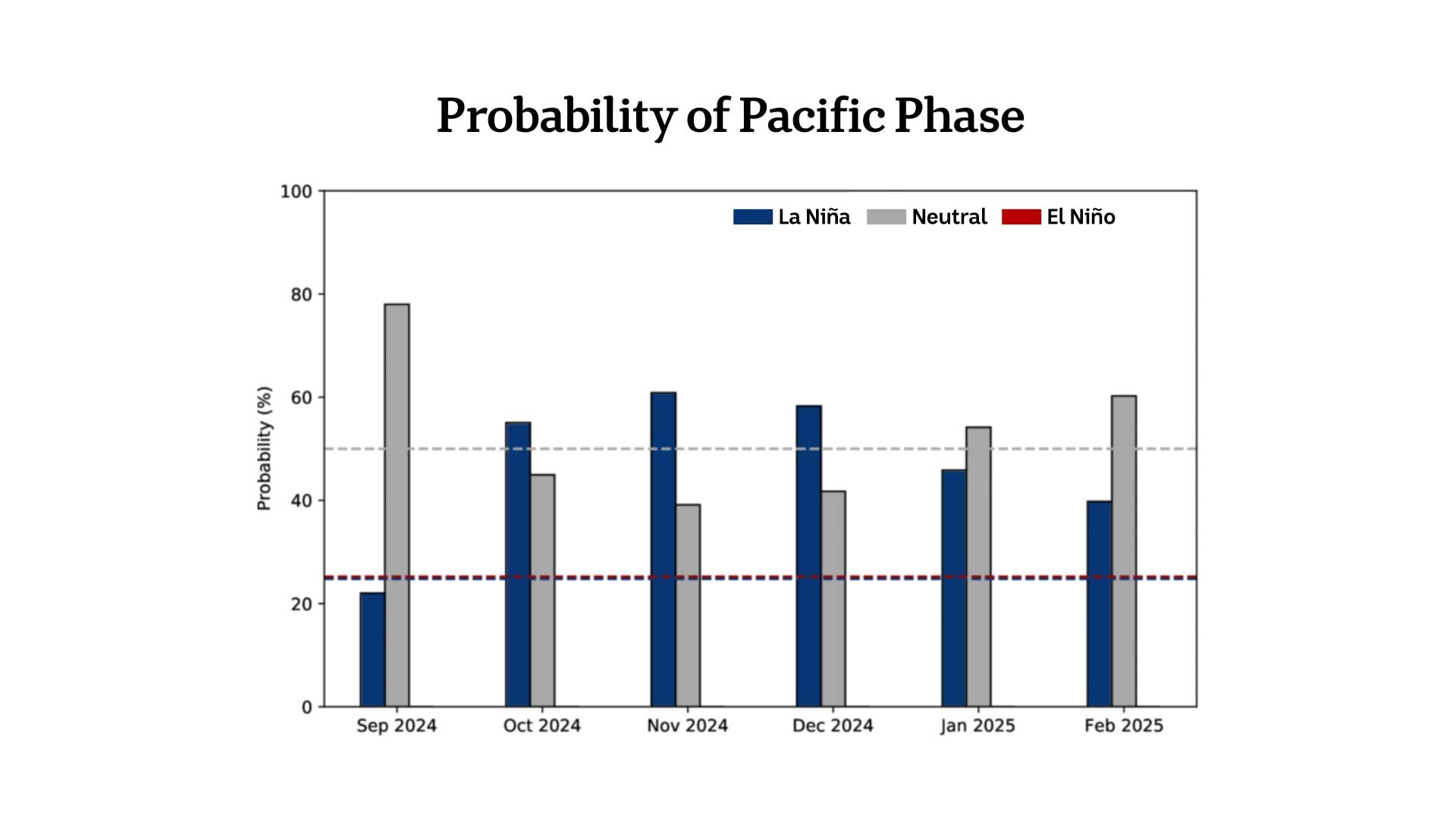 a graph shows the probability of a la Niña developing as opposed to el Niño