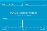 A screenshot of a Telstra user's mobile phone data usage screen showing 994GB of data used