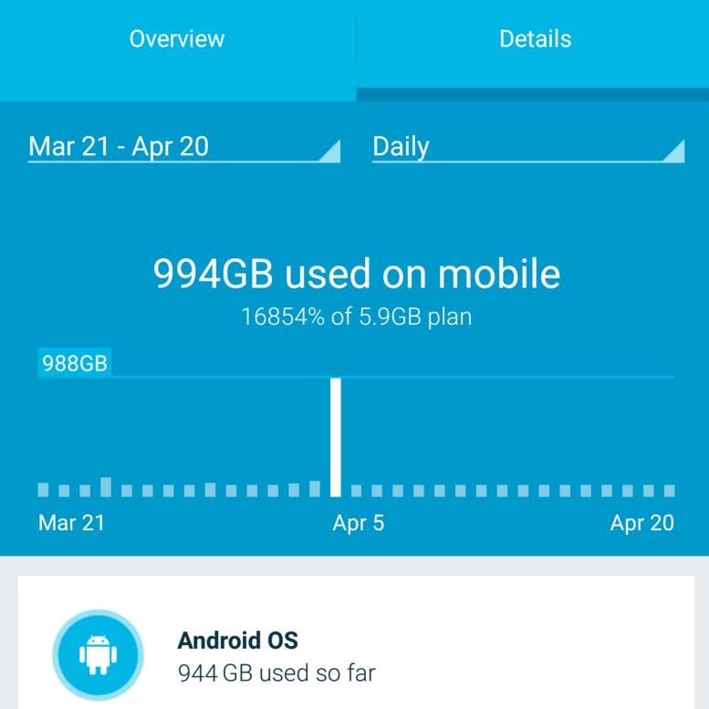 A screenshot of a Telstra user's mobile phone data usage screen showing 994GB of data used