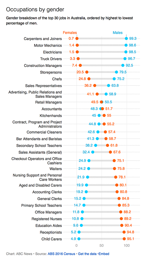 Chart showing the top 30 jobs in Australia, ordered by highest to lowest percentage of male workers.