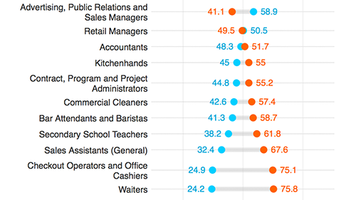 Chart showing the top 30 jobs in Australia, ordered by highest to lowest percentage of male workers.