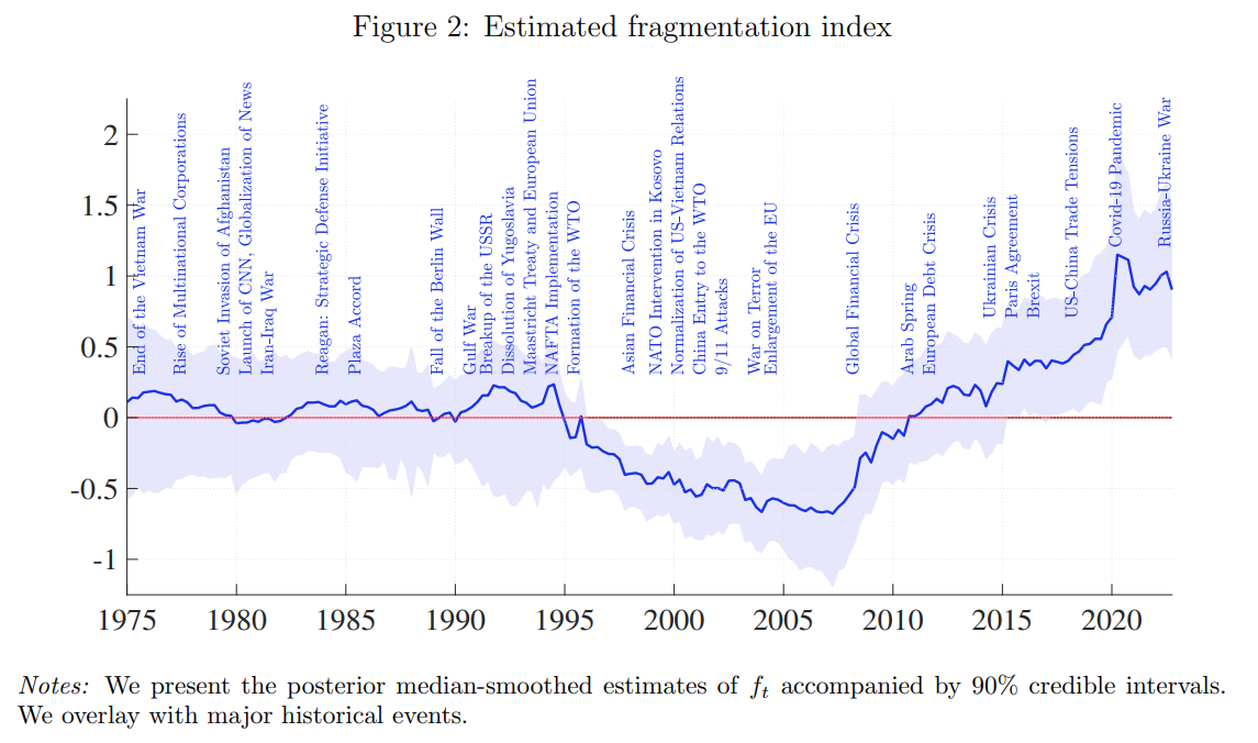 Fragmentation Index