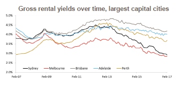 Rental yields from Australia's five largest capitals