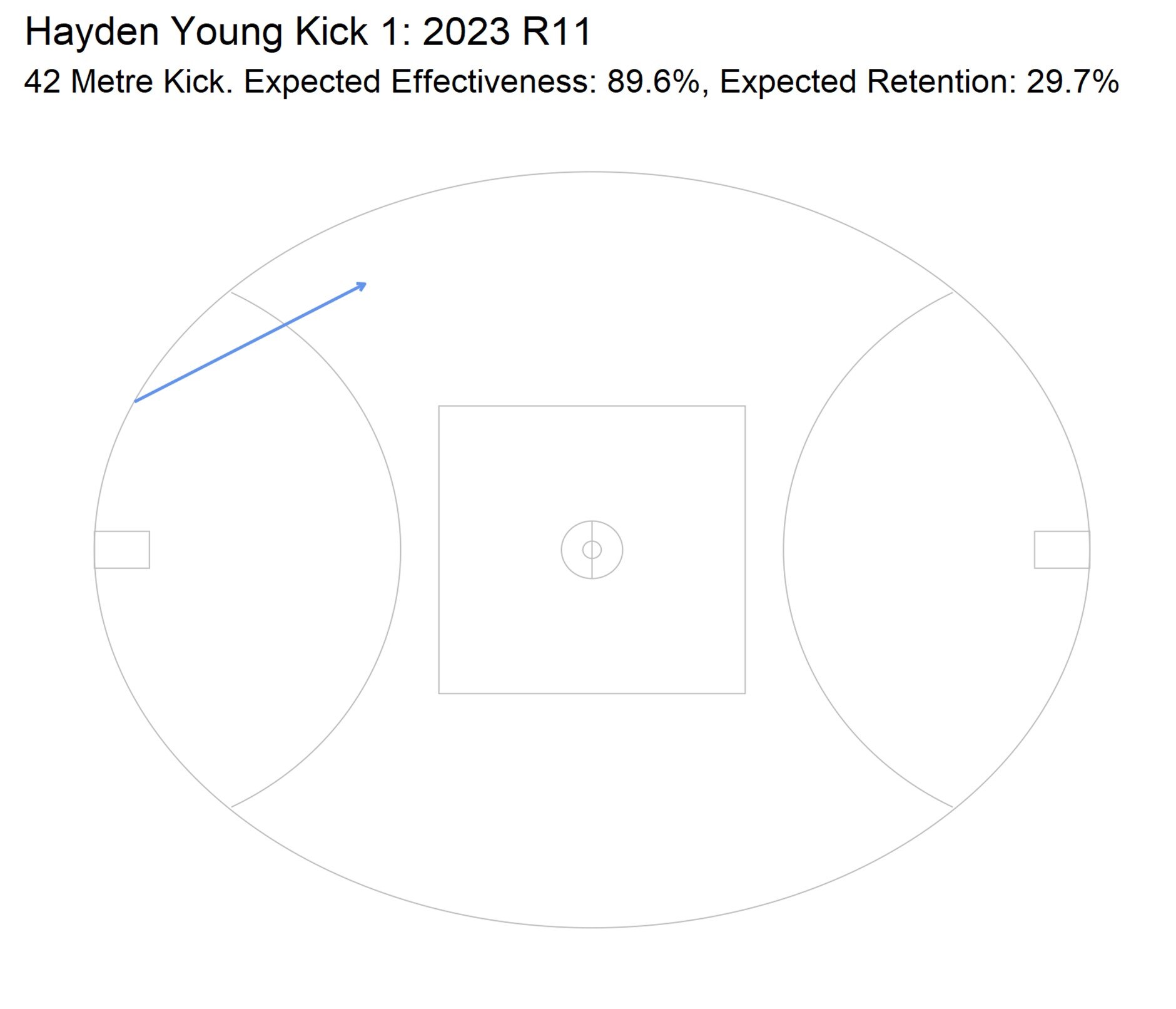 A graphic explaining a Hayden Young kick during an AFL match.