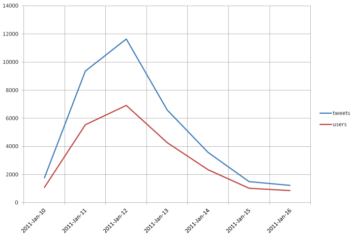 Number of tweets and Twitter users using the #qldfloods hashtag between January 11, 2011 and January 16, 2011.