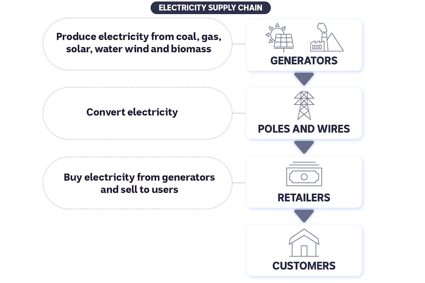 Graphic of the electricity supply chain from generators, to poles and wires, retailers to the households