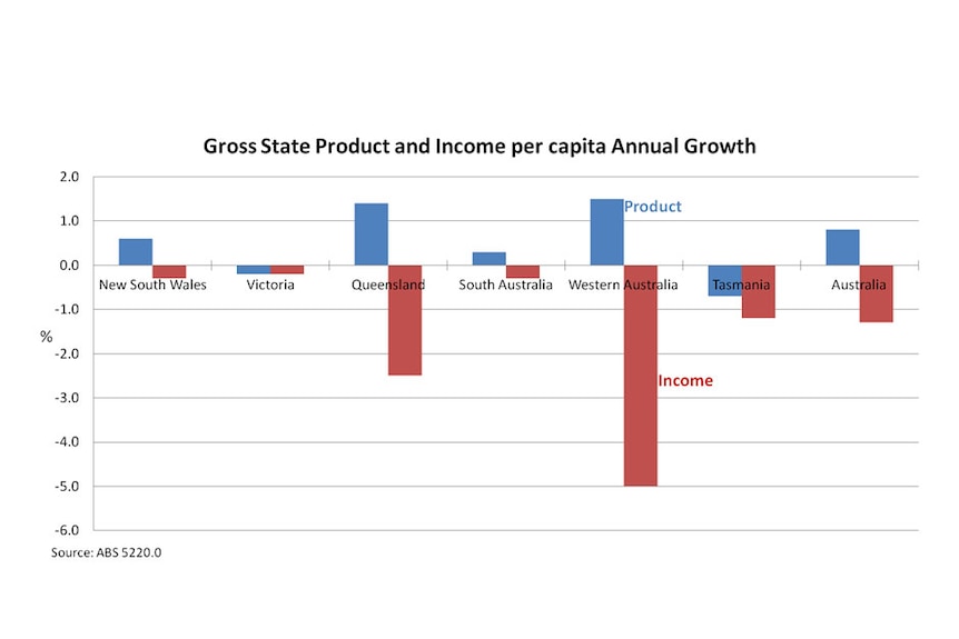 Gross state product and income per capita annual growth