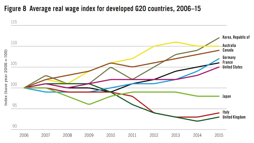 Average real wage index for developed G20 countries 2006-15.
