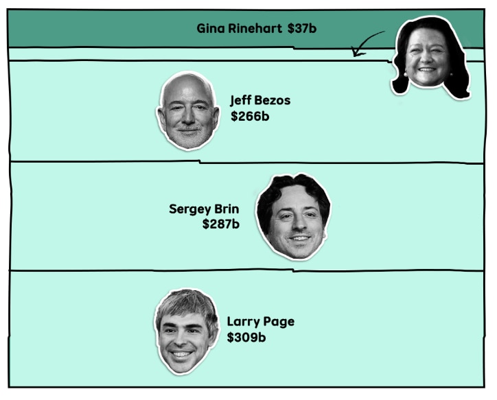 A square showing the combined net worths of Larry Page, Sergey Brin, Jeff Bezos and Gina Rinehart being less than Elon Musk.