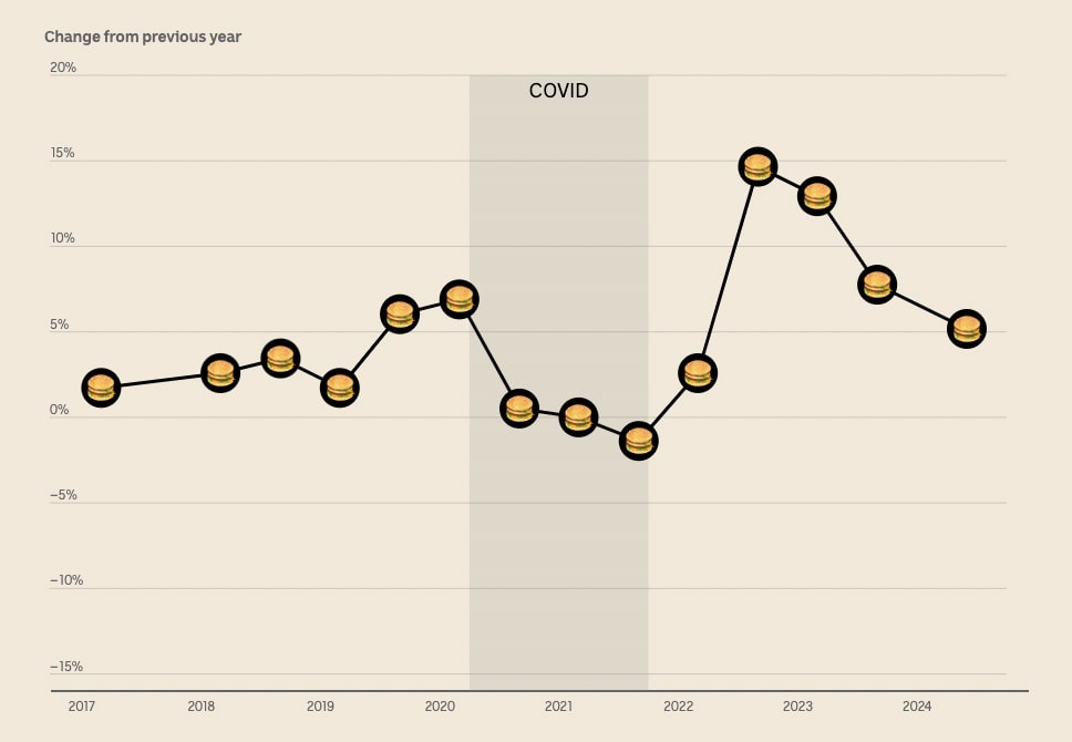 A chart showing negative inflation during the pandemic and high inflation in 2022 for the price of a Big Mac