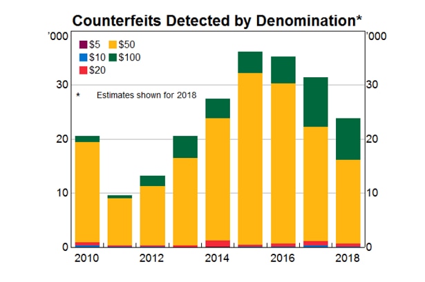 Counterfeits by denomination