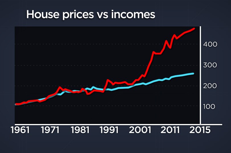 House prices graphics