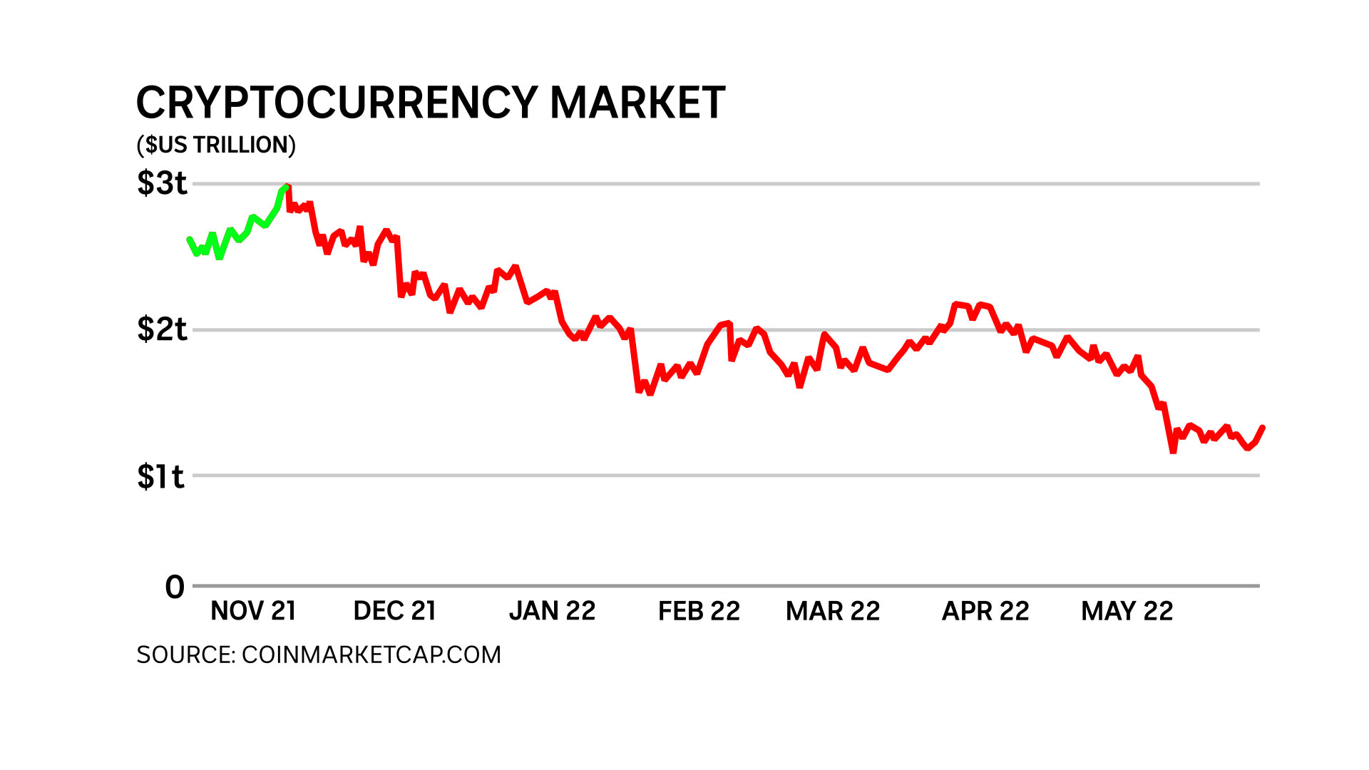 Line graph showing the value of all cryptocurrencies plummeting since November 2021.