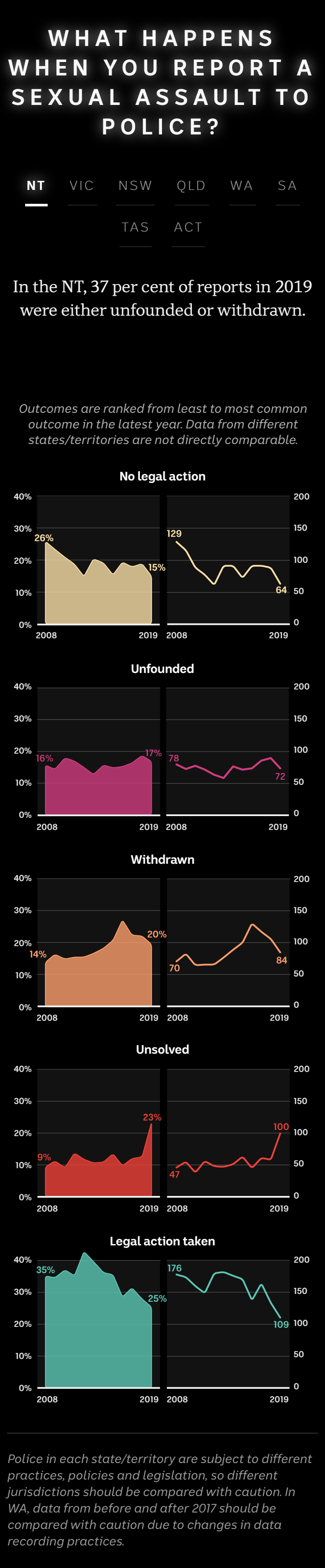 Chart showing NT sexual assault investigation outcomes, 2008-19