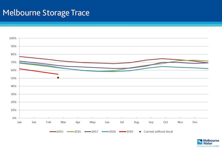 A graph showing the trend for 2019 of the amount of water in Melbourne's water storages.