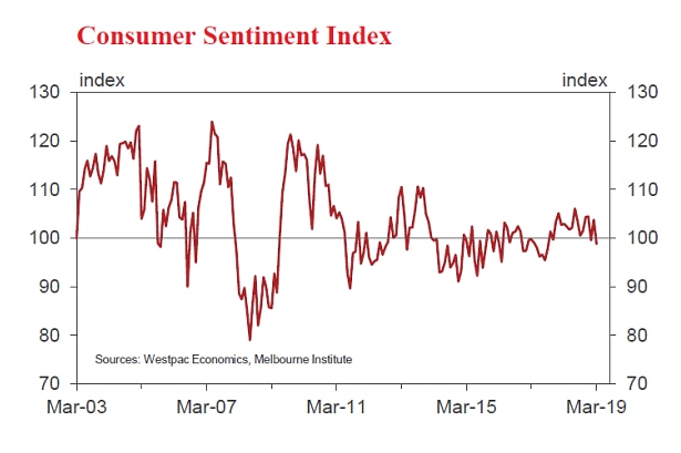 A chart showing the consumer sentiment index